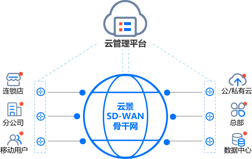 云景SD-WAN骨干網示意圖