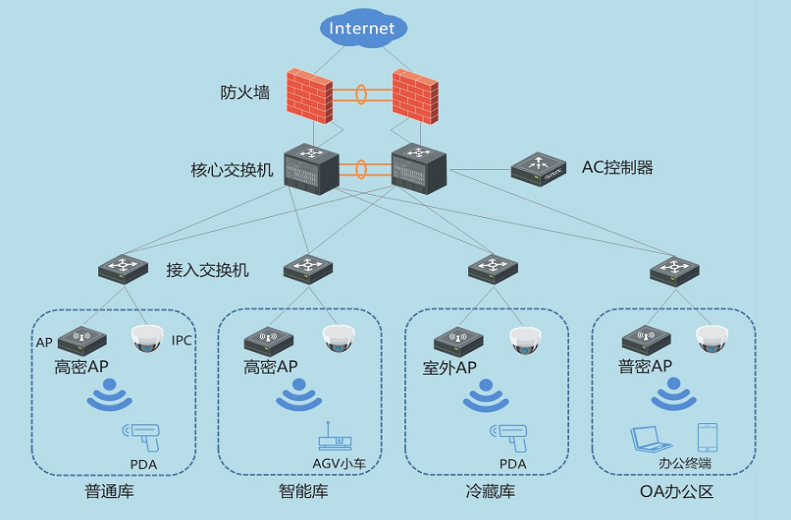 倉庫網(wǎng)絡方案