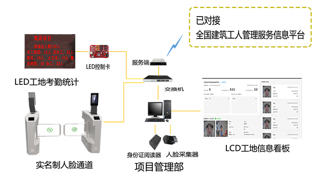 工地實名制人員通道系統(tǒng)方案拓?fù)? style=