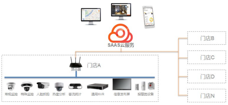 連鎖店監(jiān)控系統(tǒng)方案拓撲