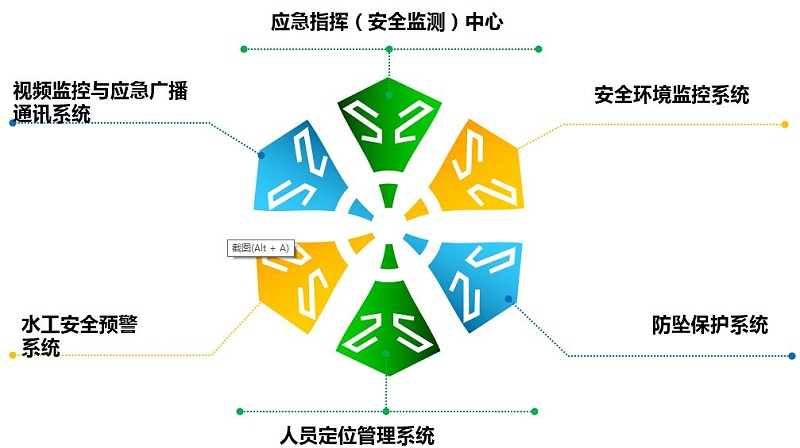 抽水蓄能電站安全監(jiān)管五系統(tǒng)一中心