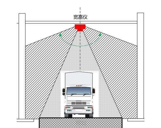 車(chē)輛輪廓檢測(cè)系統(tǒng)原理