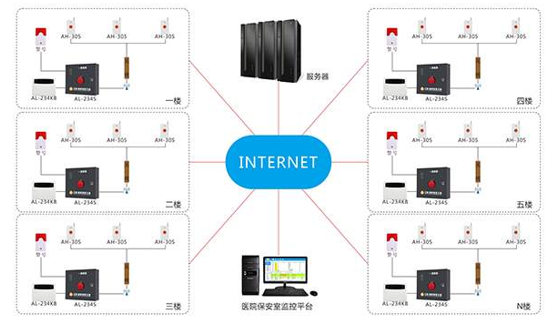 醫(yī)院一鍵聯(lián)網(wǎng)報警系統(tǒng)拓撲
