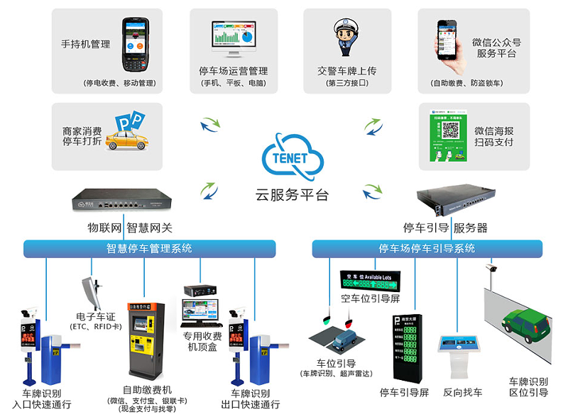 智慧停車(chē)系統(tǒng)拓?fù)? style=